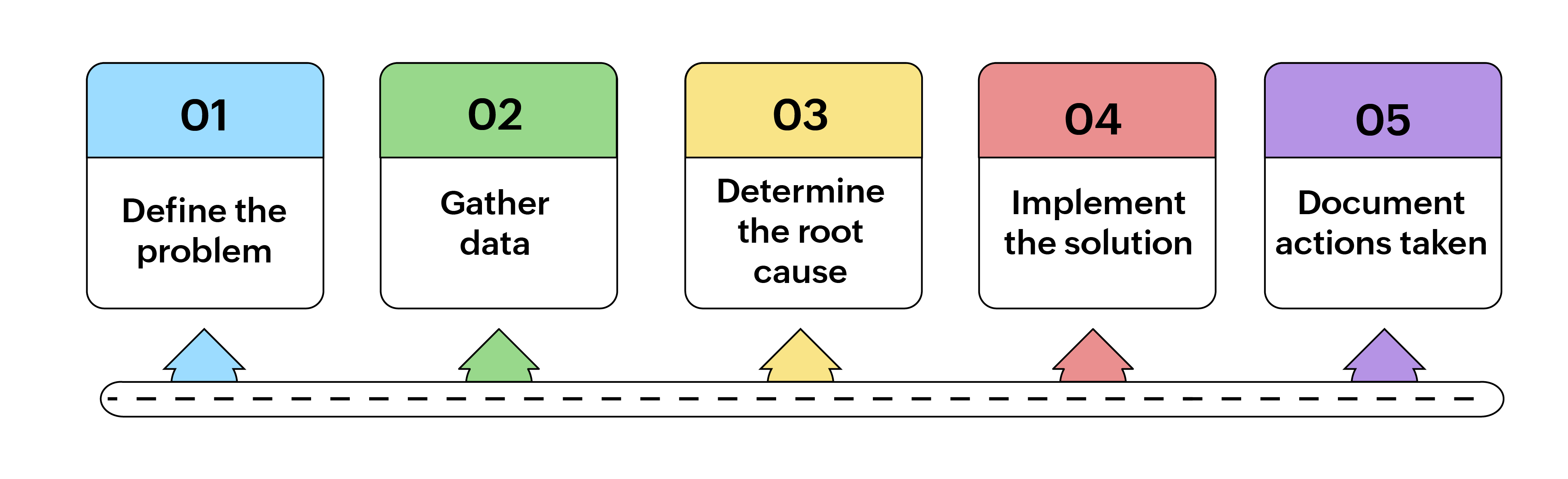 Root cause analysis steps