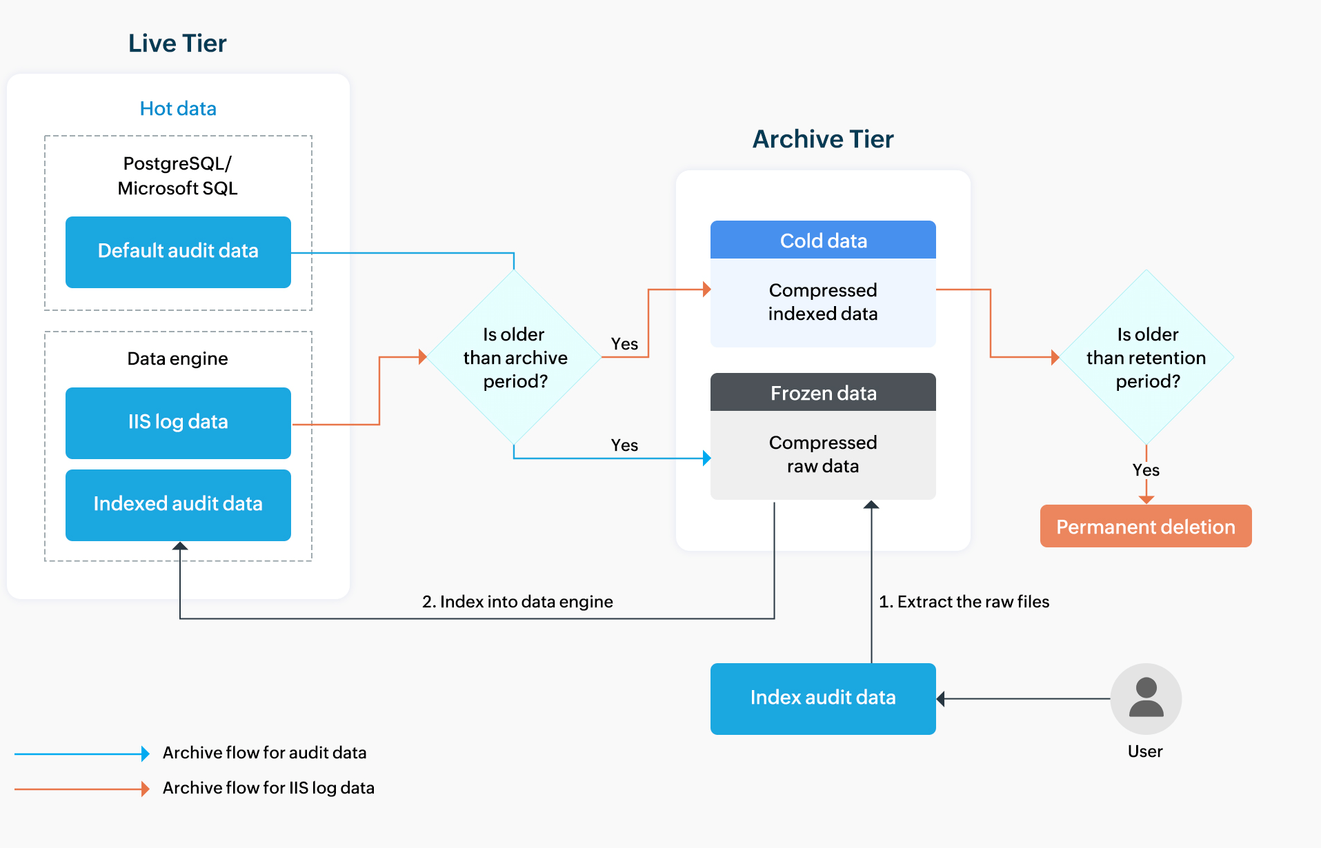 Flow of audit data archiving in SharePoint Manager Plus.