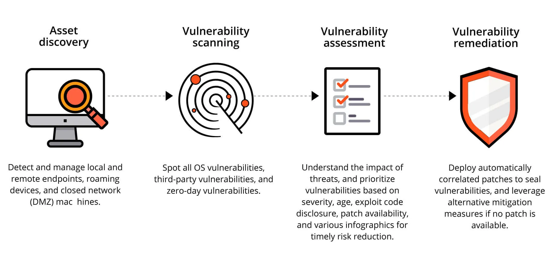 Four steps of vulnerability management