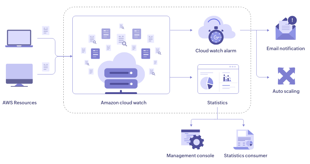 Working of AWS CloudWatch