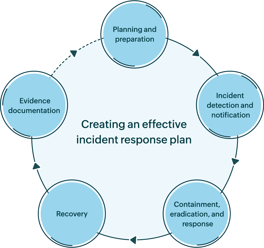 What Is Incident Response ManageEngine DataSecurity Plus