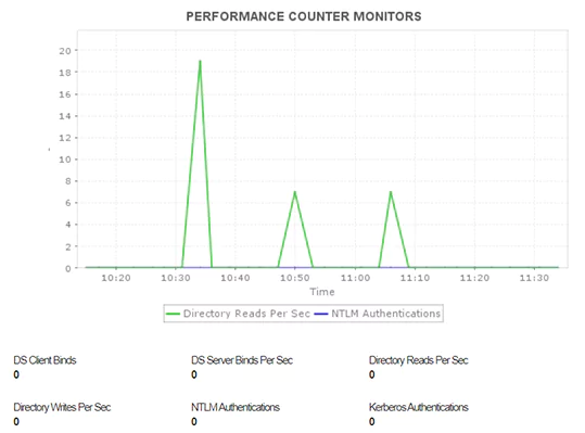 Monitor AD Performance - ManageEngine Applications Manager