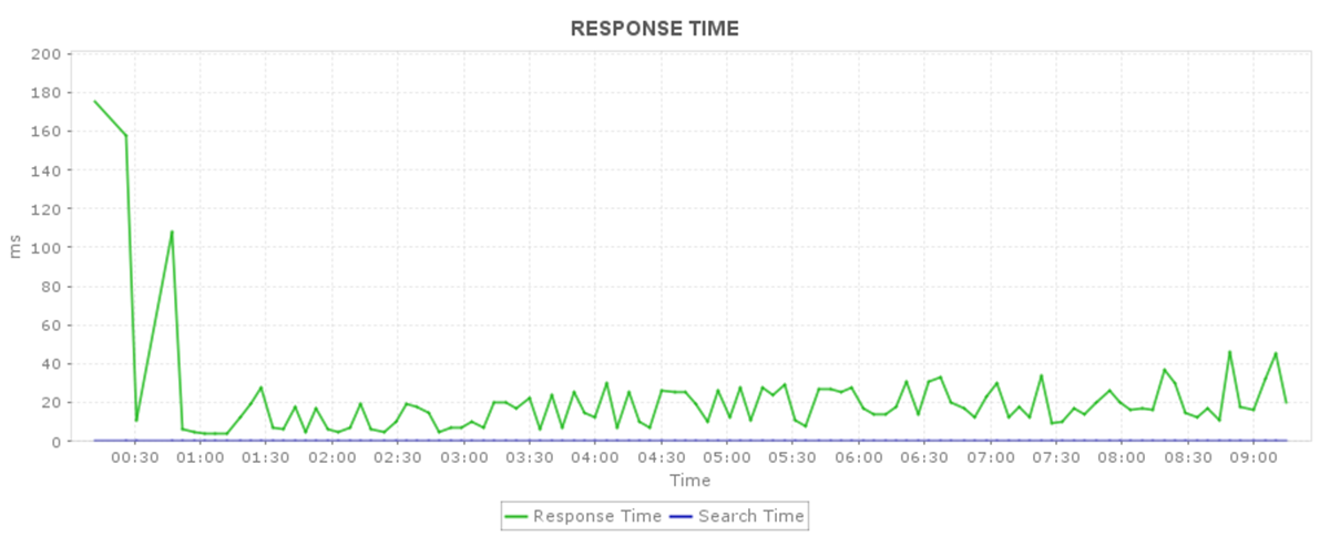 DNS Monitoring Tool - ManageEngine Applications Manager