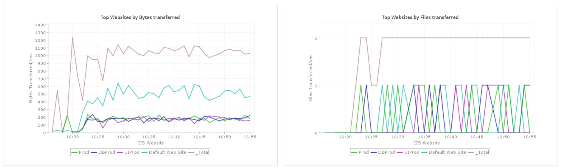 IIS web server performance - ManageEngine Applications Manager