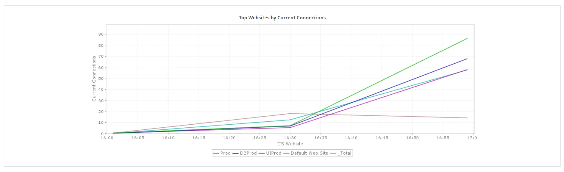 IIS performance monitoring tools free - ManageEngine Applications Manager