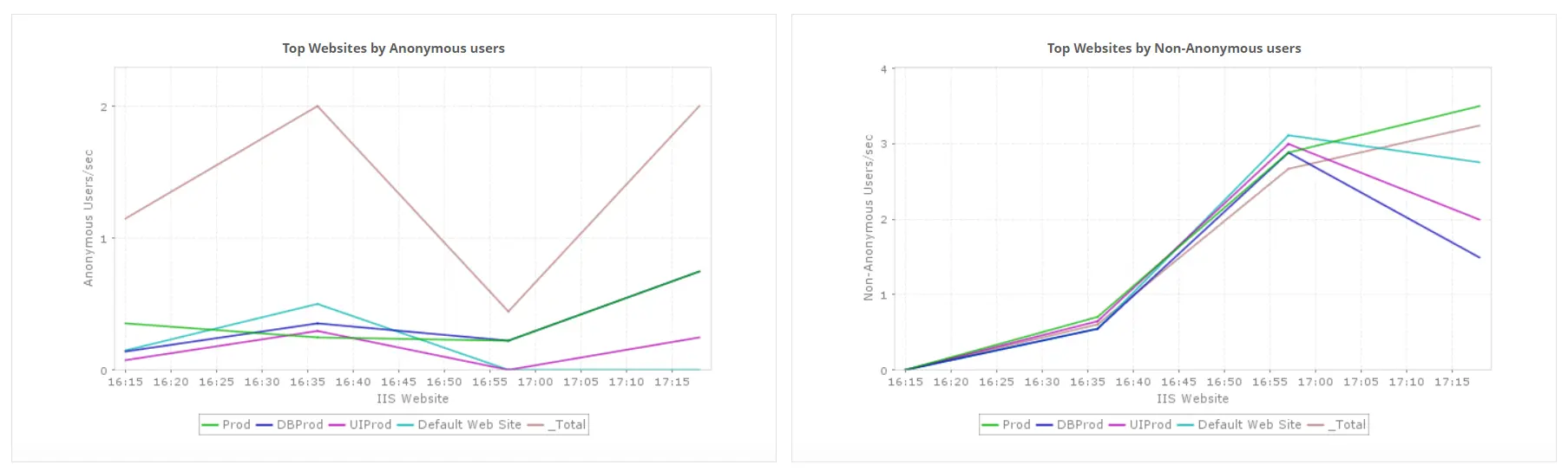 IIS web server monitoring - ManageEngine Applications Manager