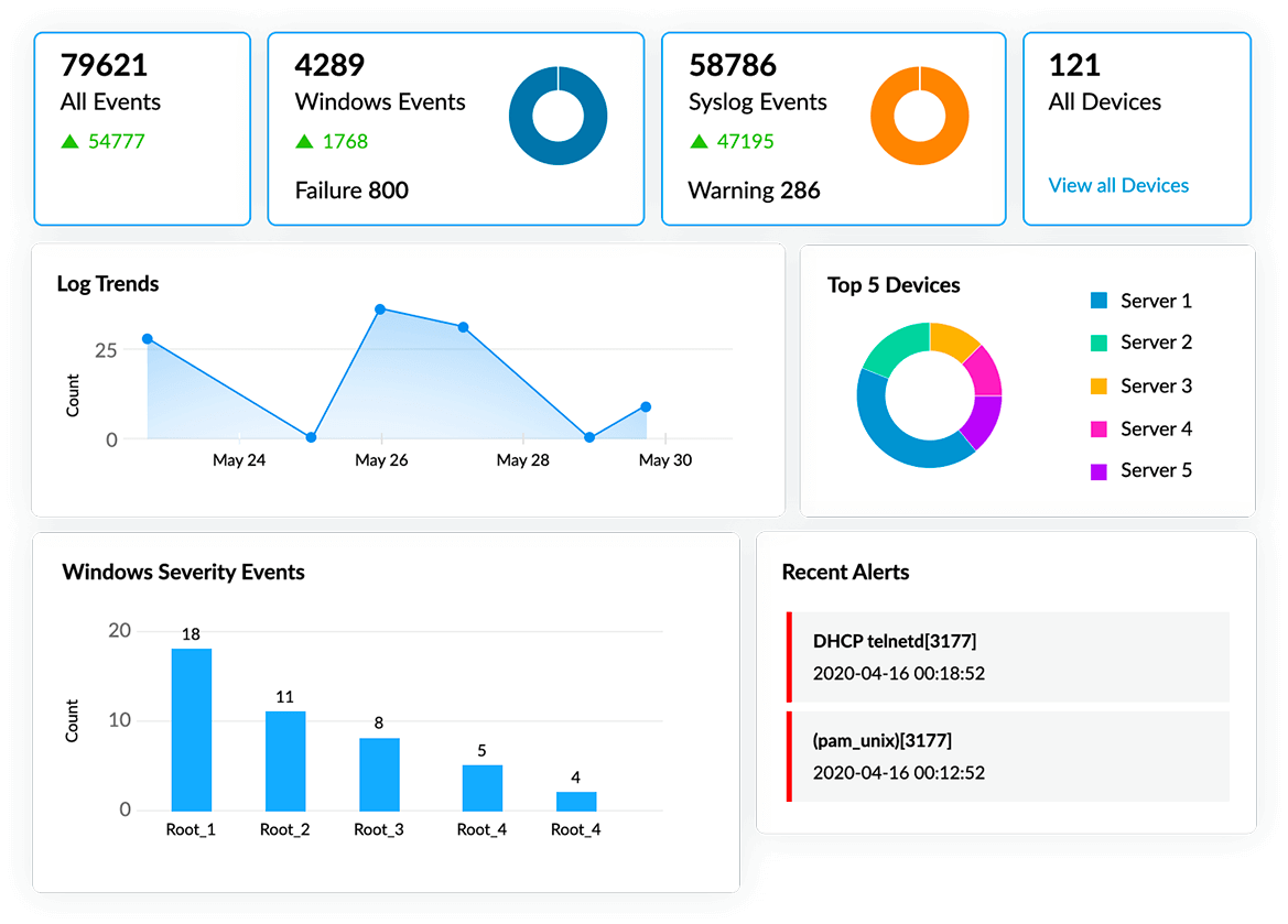 Intuitive dashboards