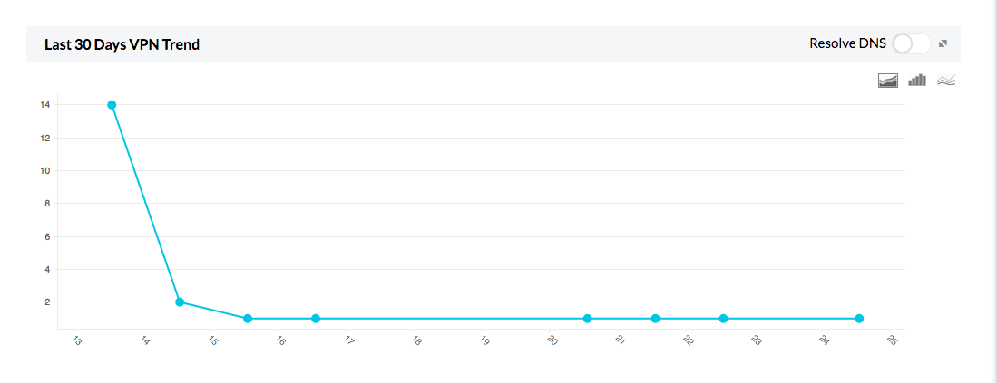 Cyberroam VPN monitoring