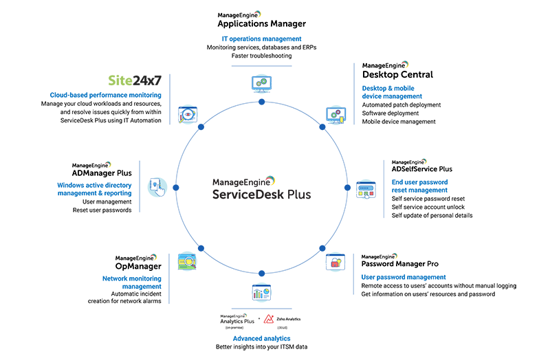 Verschaffen Sie sich einen einheitlichen Überblick über den IT-Betrieb mit der ServiceDesk-Konsole