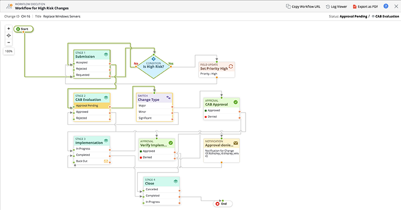 Optimieren Sie IT-Geschäftsprozesse mit visuellen Workflows