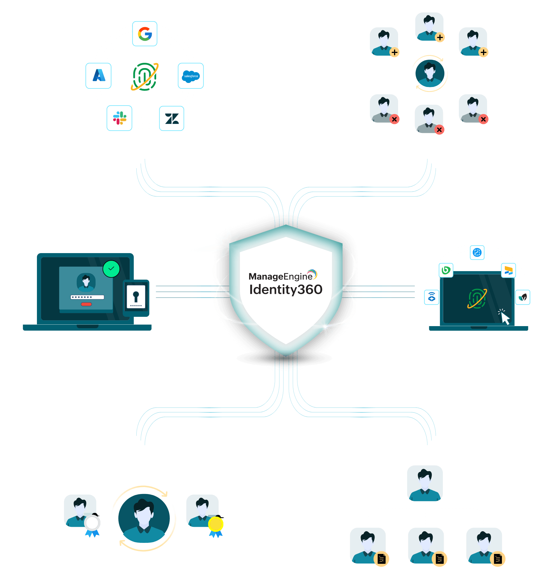 Gestión de identidades SSO en la nube con Identity360 de ManageEngine