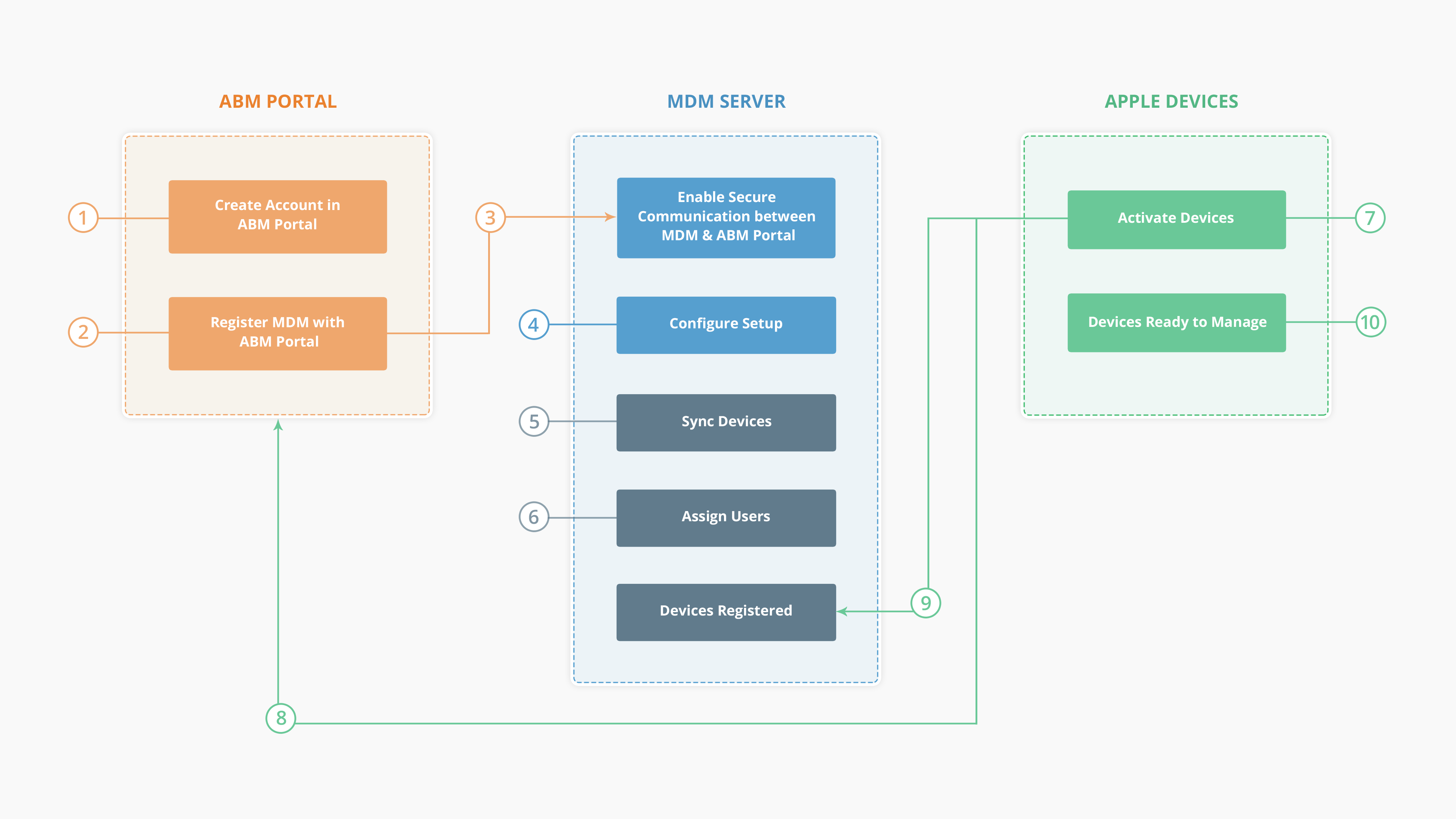 Apple Business Manager workflow