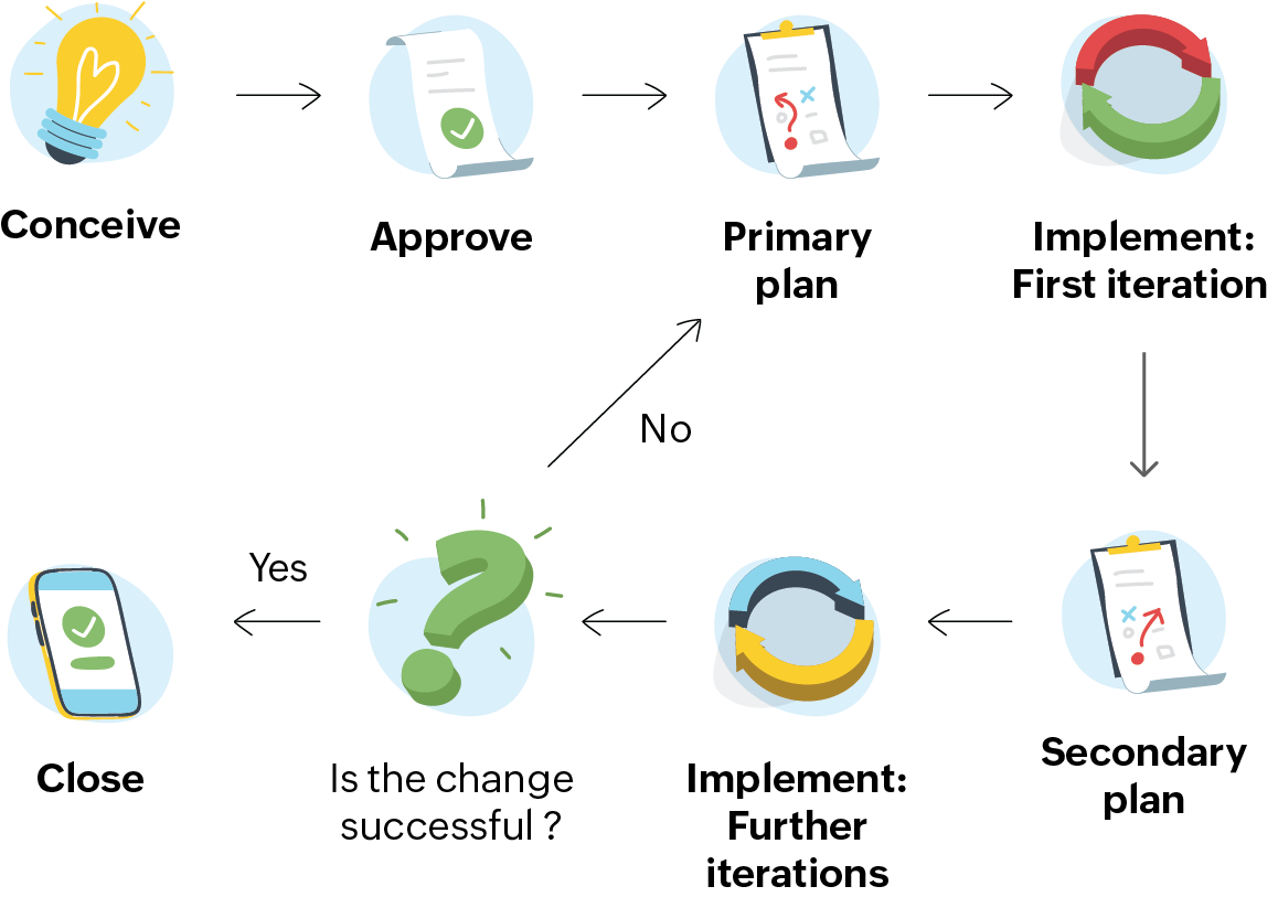 Workflow of organizational changes