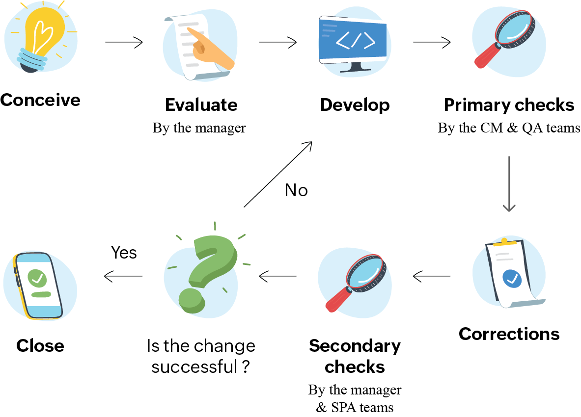 Workflow of smaller organizational changes