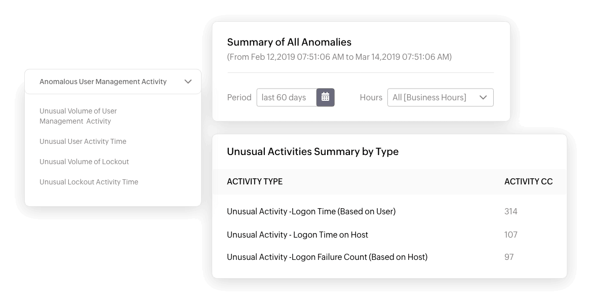 Summary of All Anomalies