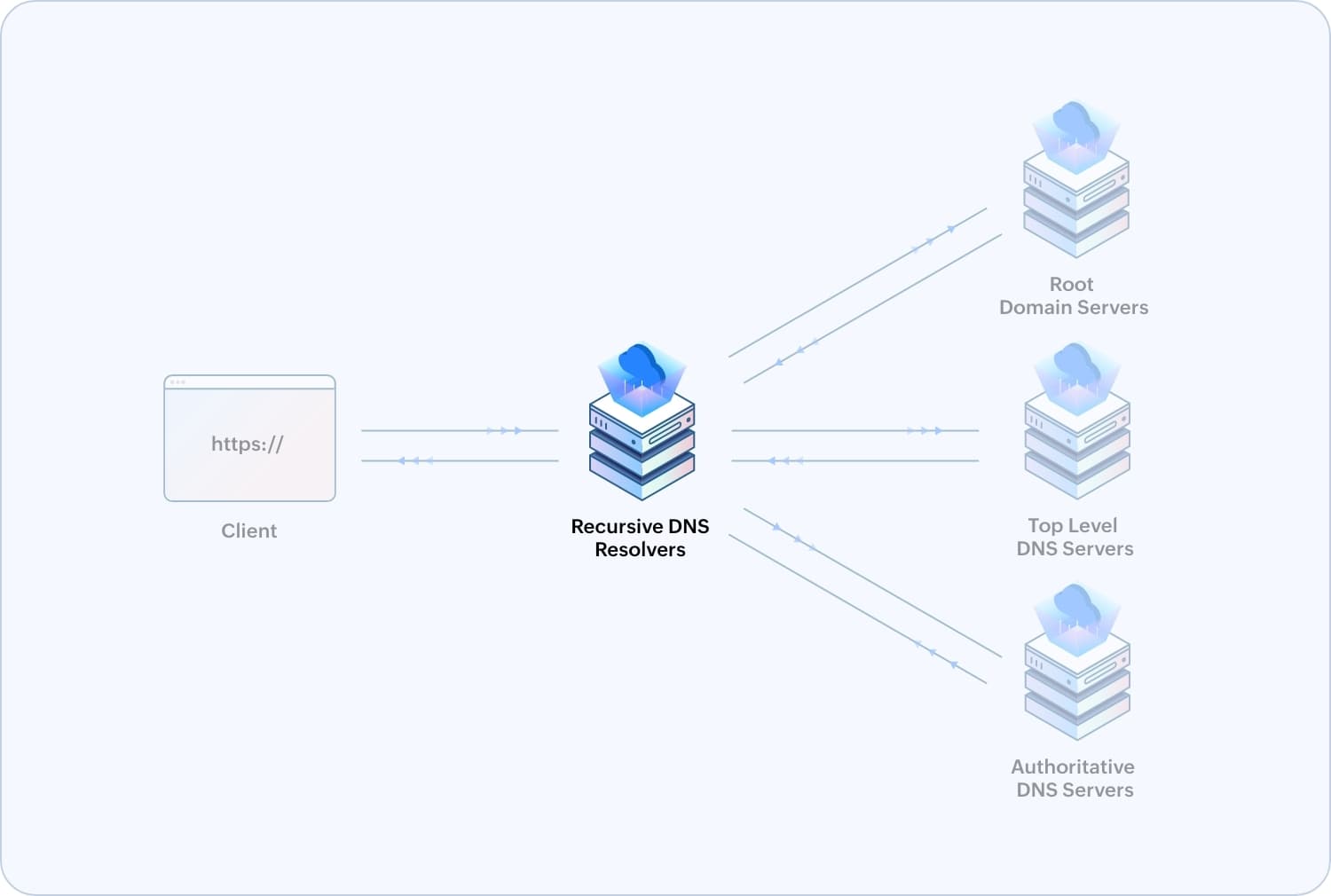 What is DNS recursive resolver?