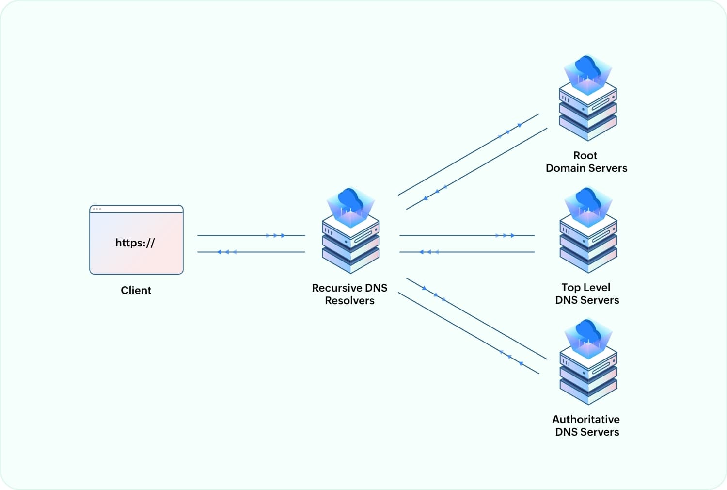 How does DNS work?