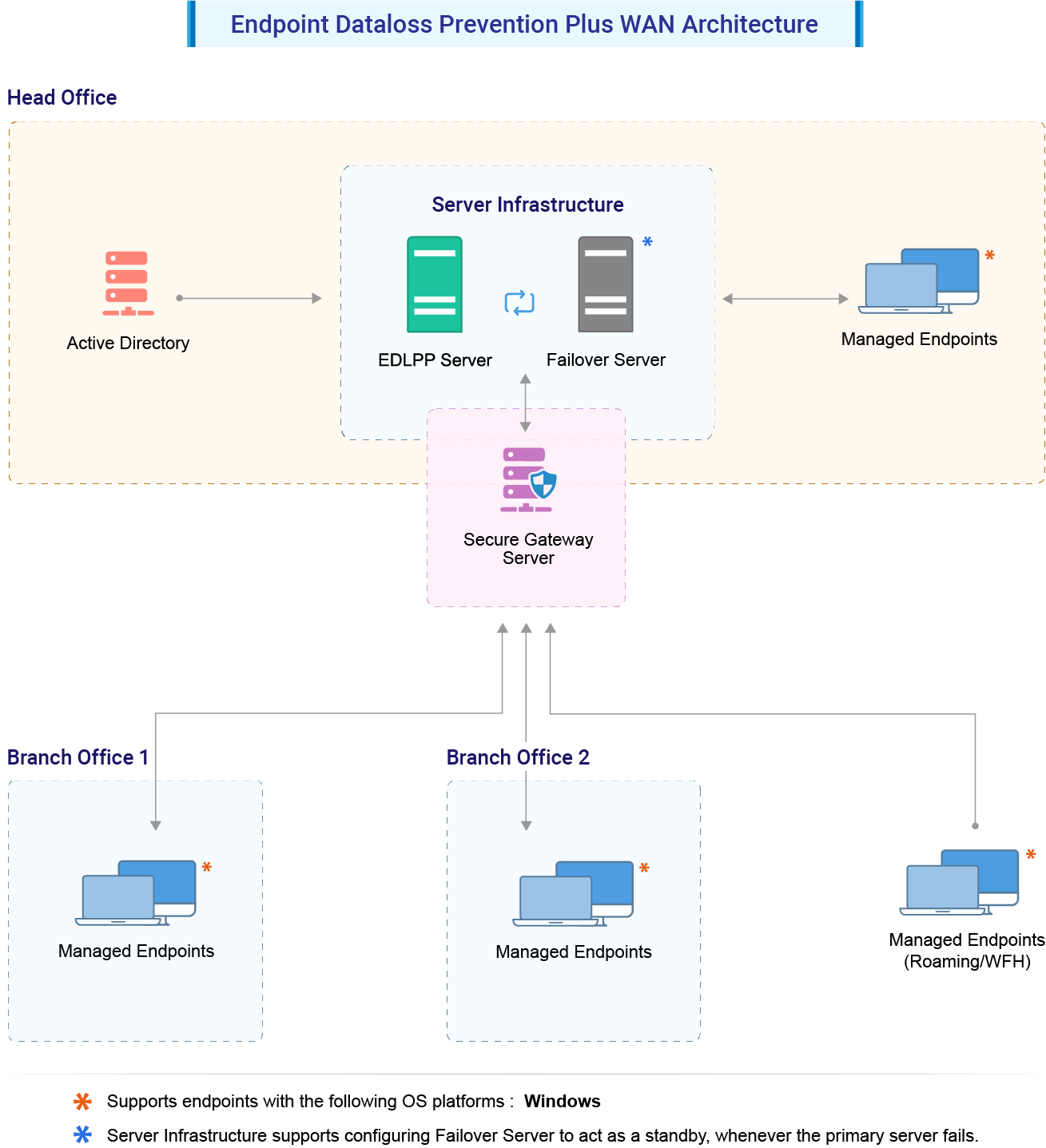 endpoint-dlp-wan-architecture