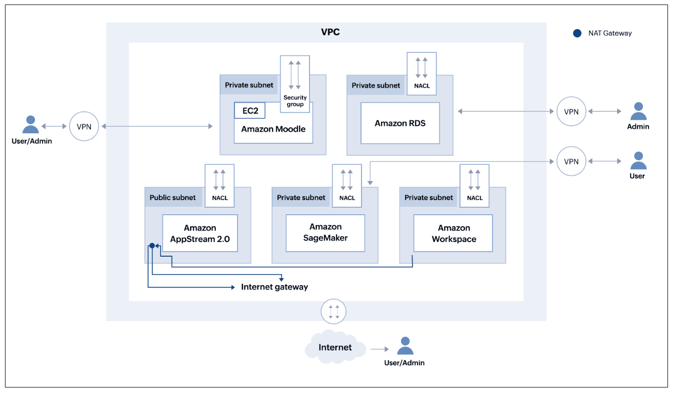 How can Amazon VPC be used in an educational institution?