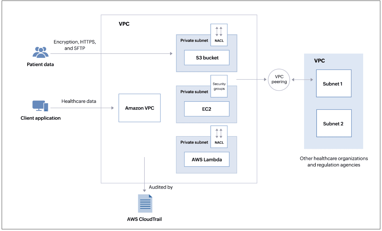 How is Amazon VPC used in the healthcare sector?