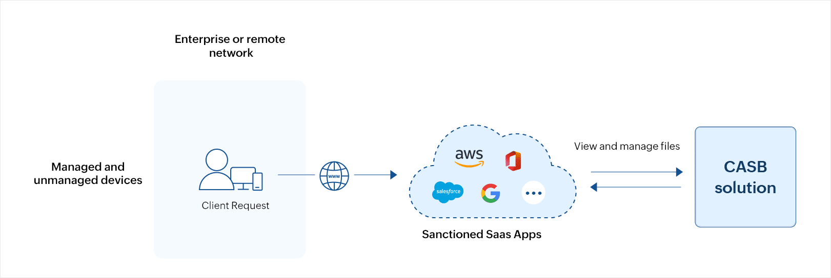 API scanning CASB architecture: The CASB directly integrates with cloud service provider's API to view and manage data and files