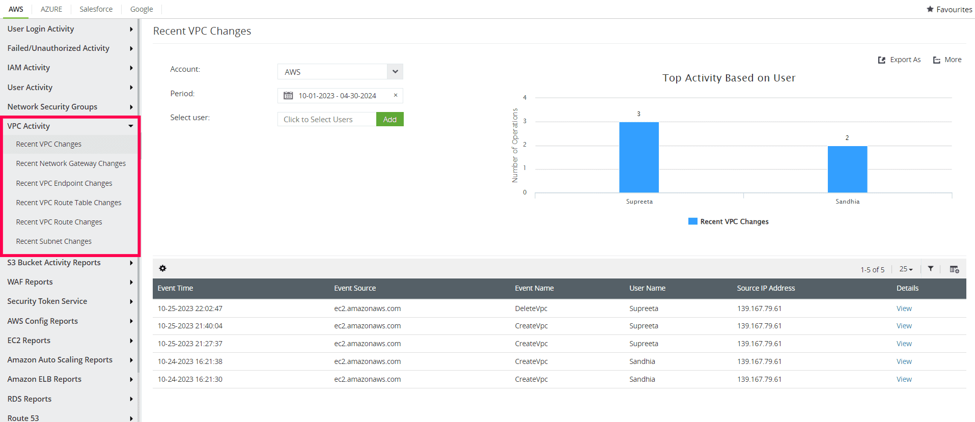 Log360 auditing VPC activities and presenting the data in the form of reports for improving AWS cloud security in healthcare.