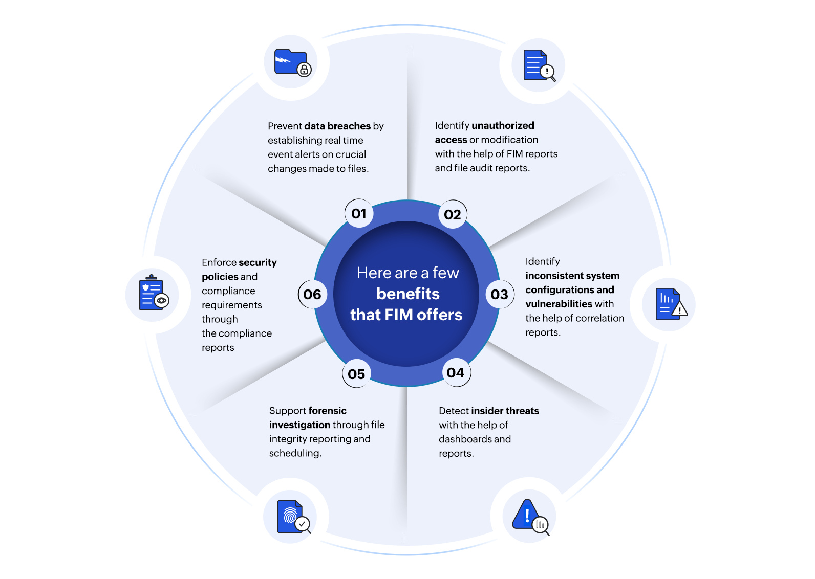 Why is file integrity monitoring(FIM) important?