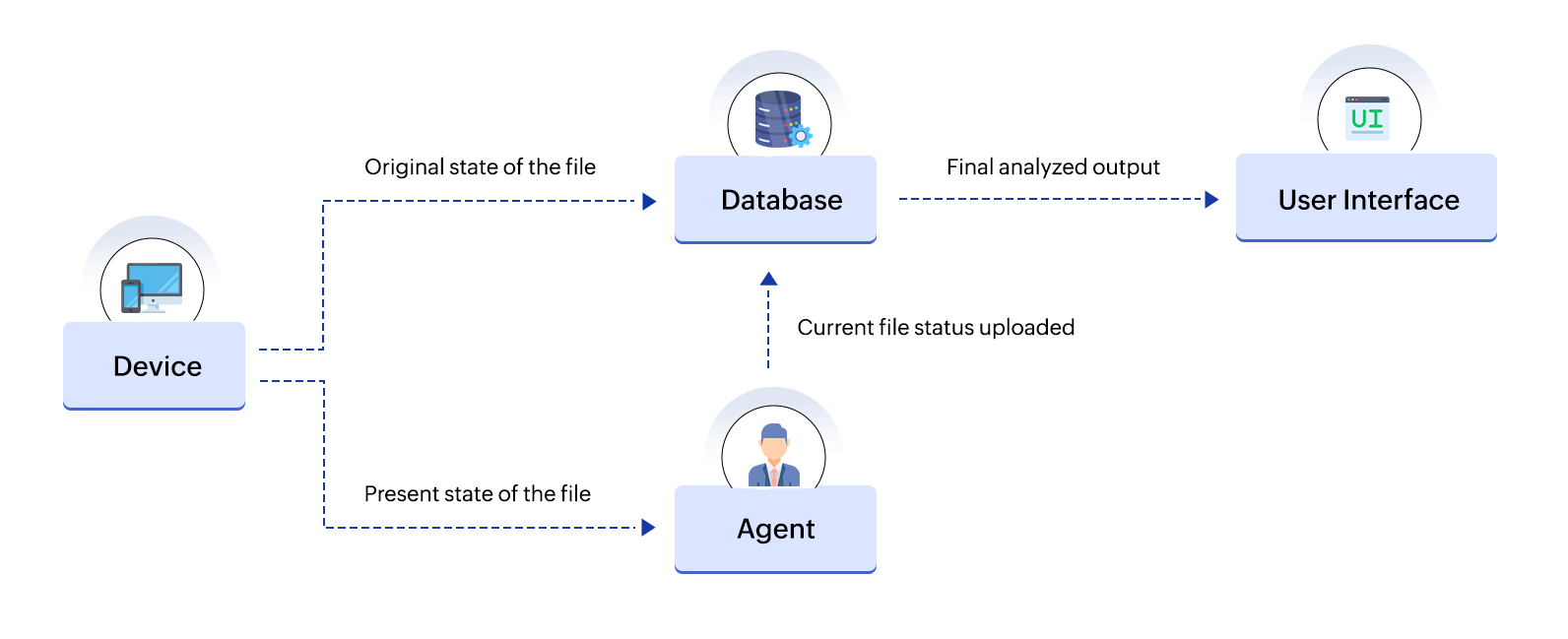 What are the components of file integrity monitoring?