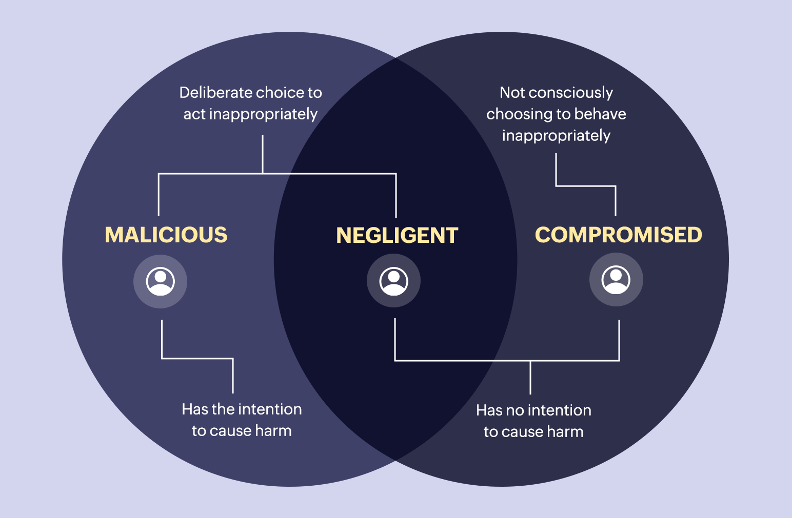 Types of Insider threat