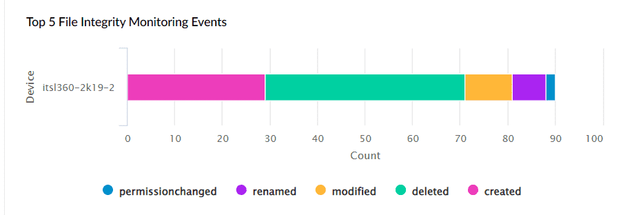 Dashboards in Log360