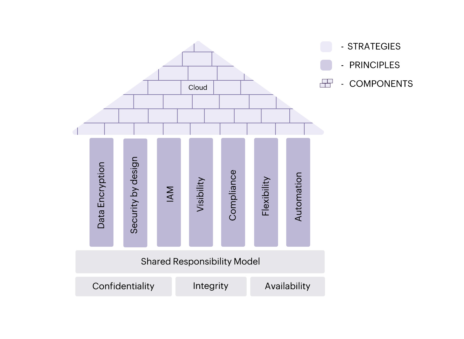 A pictorial representation of how the various principles and pillars of cloud security architecture support a cloud infrastructure