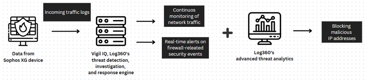 How the integration works