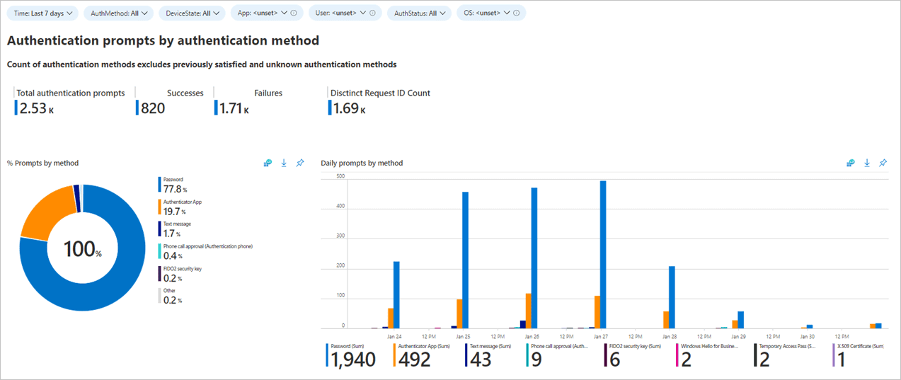 The distribution of authentication prompts used in a tenant, represented in pie chart and bar graph using Microsoft Entra workbooks.