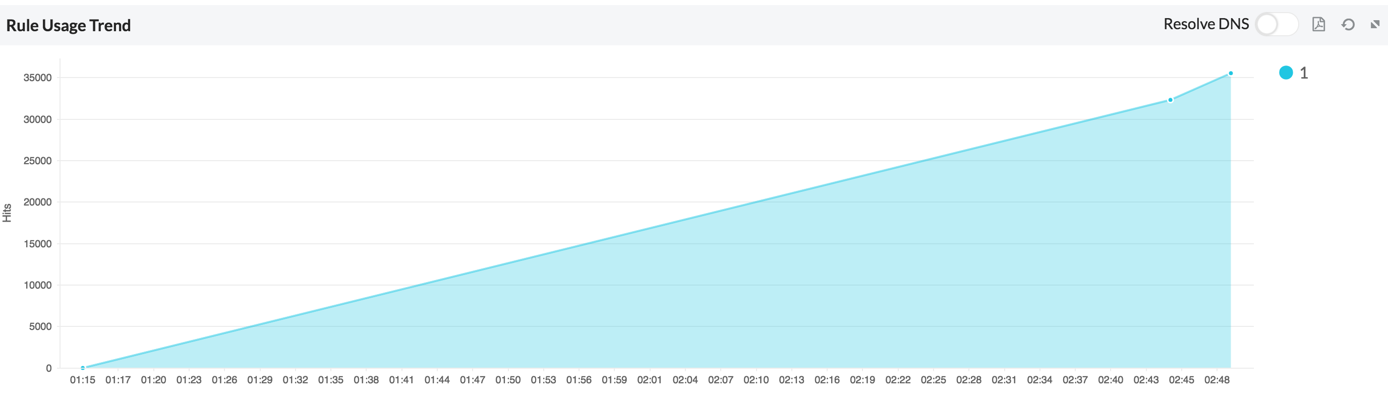 rule-usage-trend