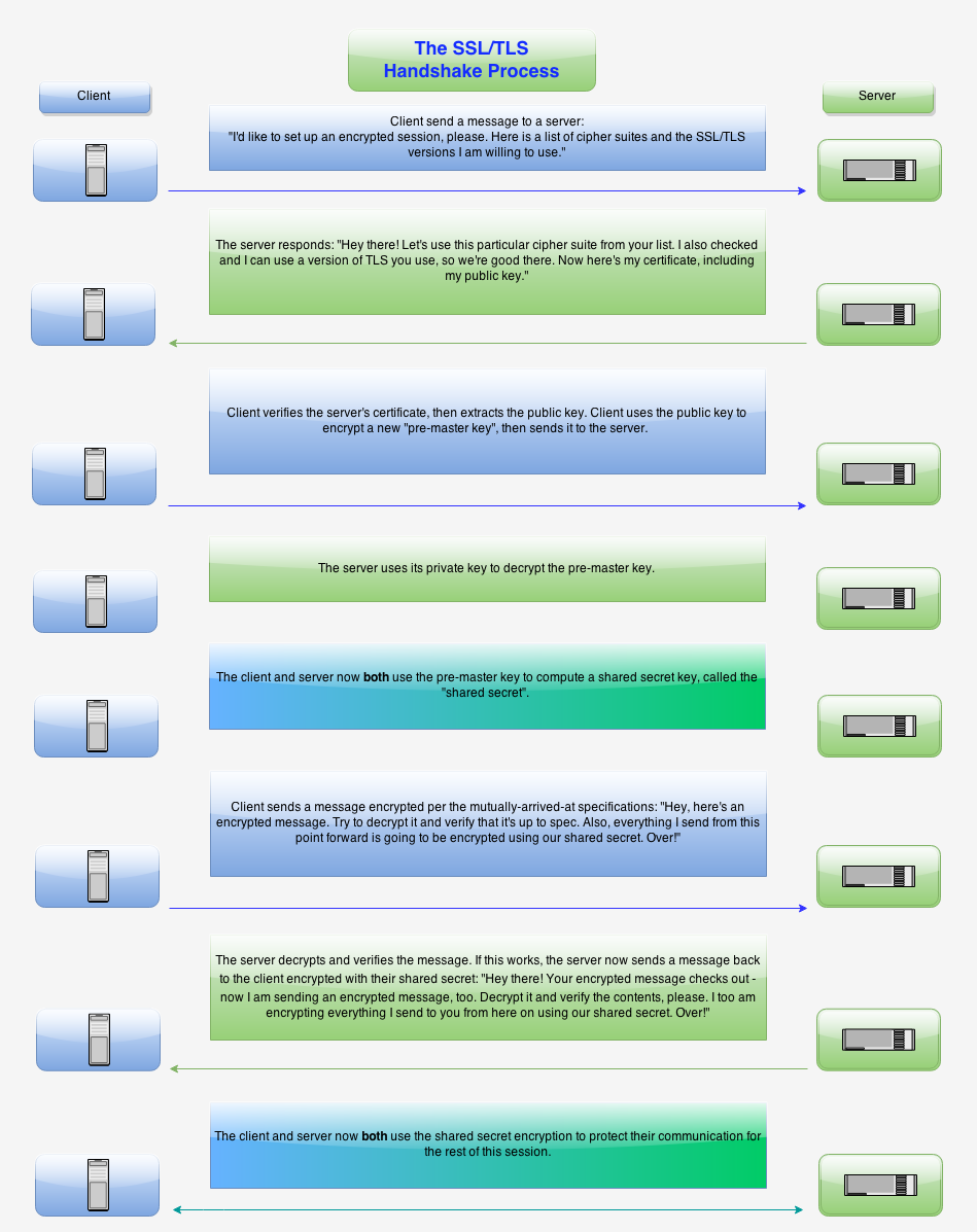 SSL Handshake Process