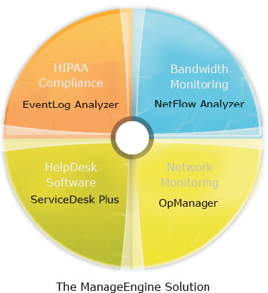 ManageEngine solution