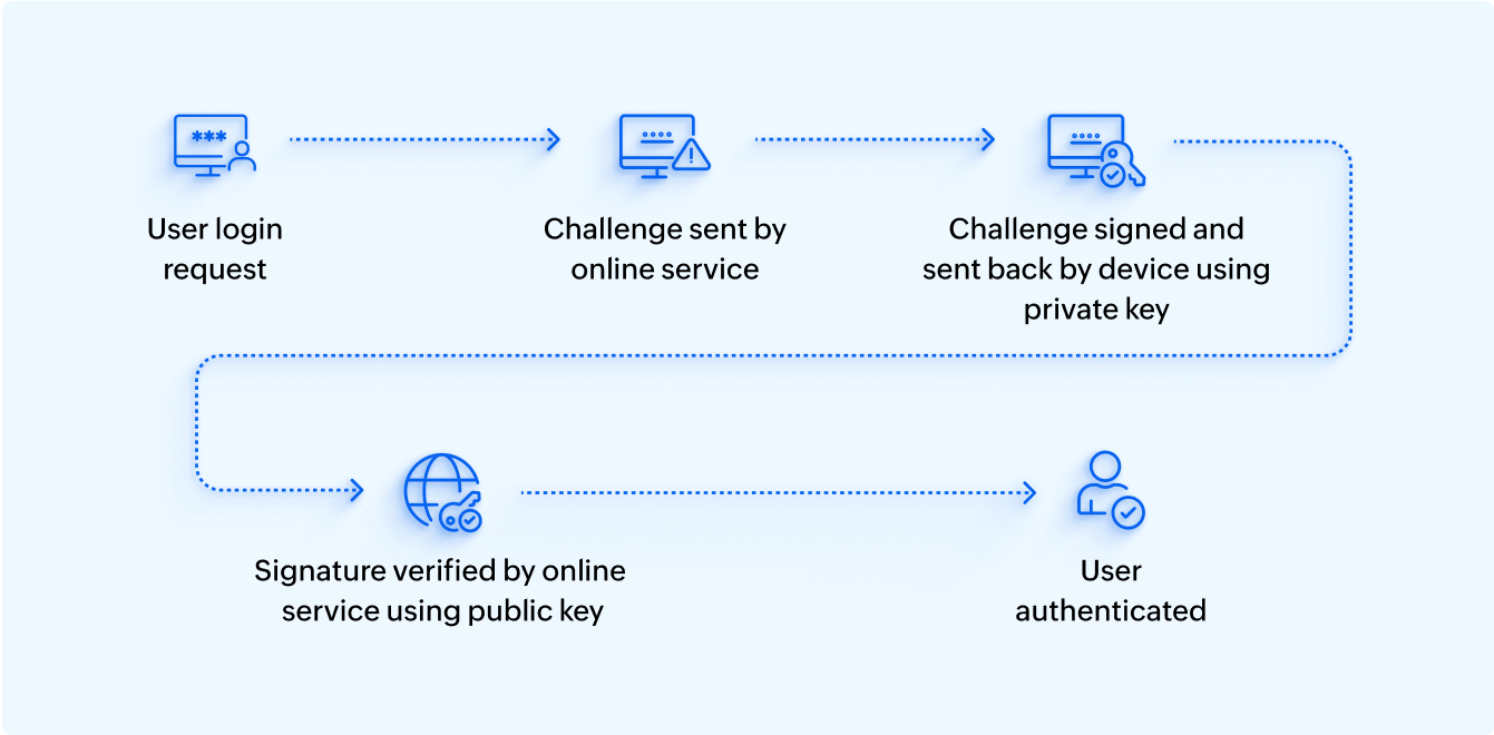 Flow diagram of passkey working