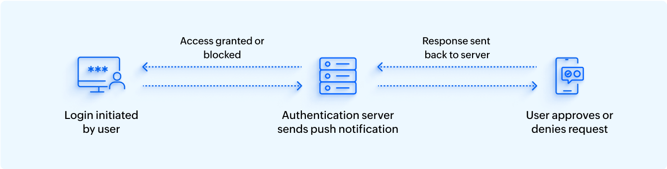 Flow diagram of push notification authentication