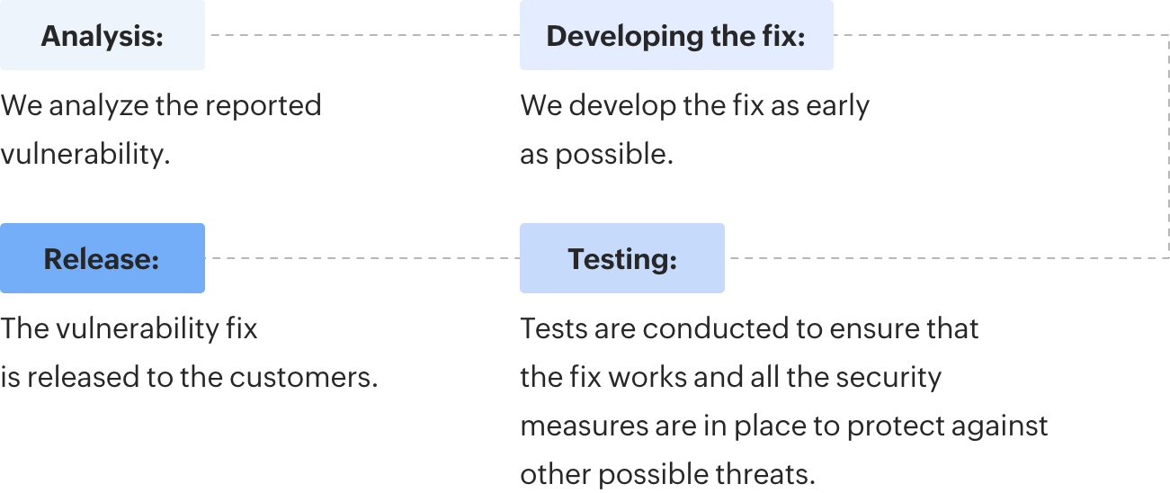 Internal and external vulnerability reporting programs