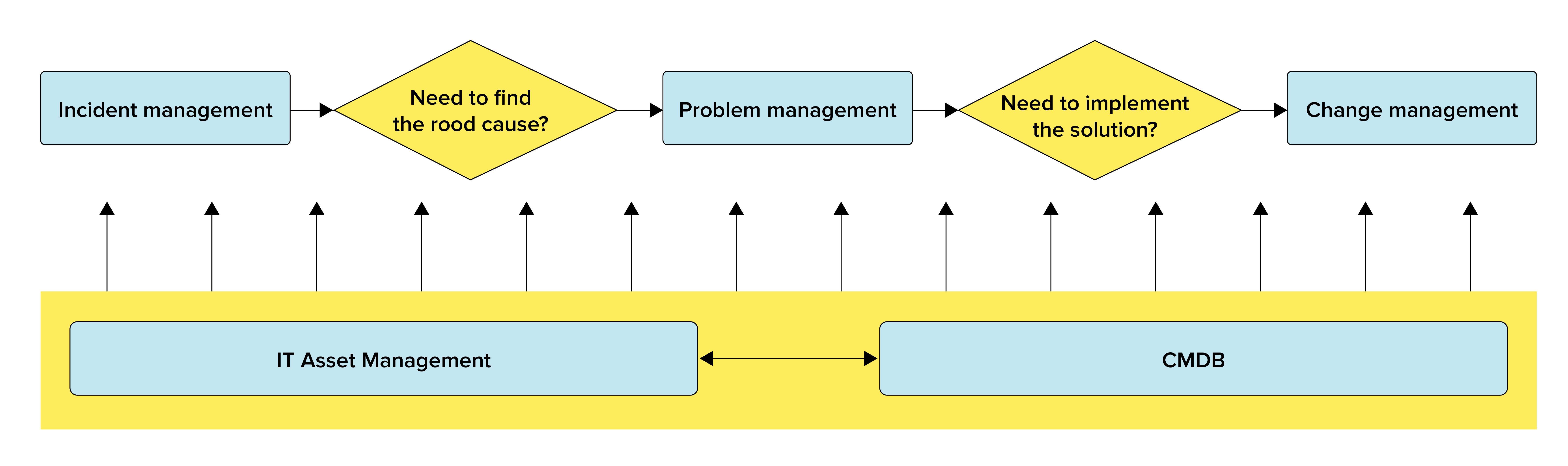 Difference Between Incident Problem Change And Asset Management