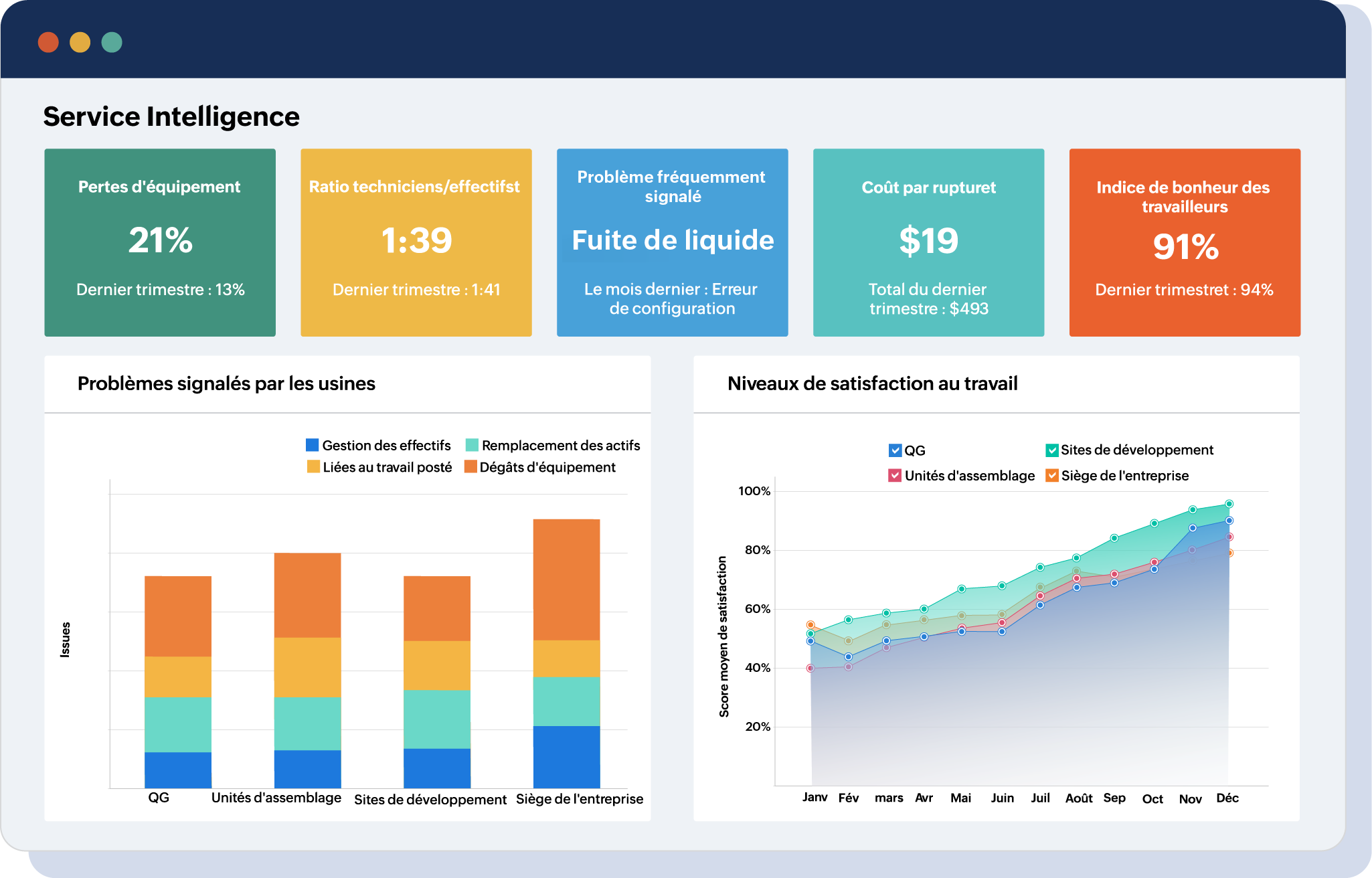 Service intelligence dashboard