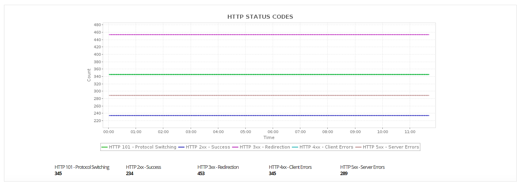 Azure Functions Performance Metrics - ManageEngine Applications Manager