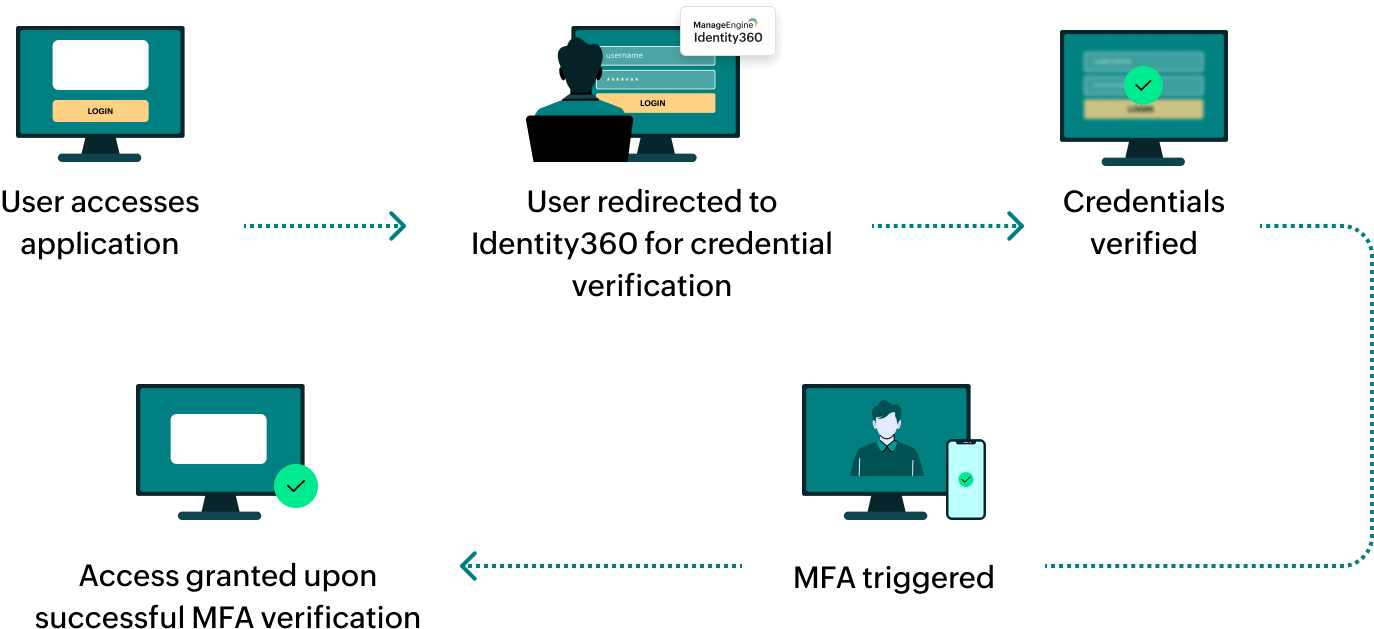 SSO Integration flow diagram