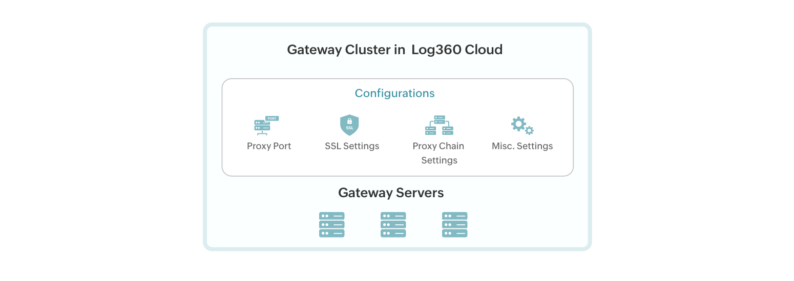 Configuring Gateway Server