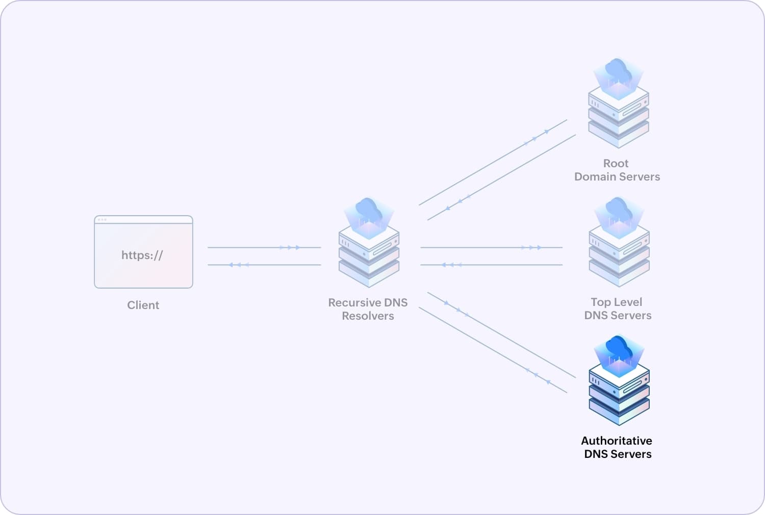 DNS authoritative nameserver