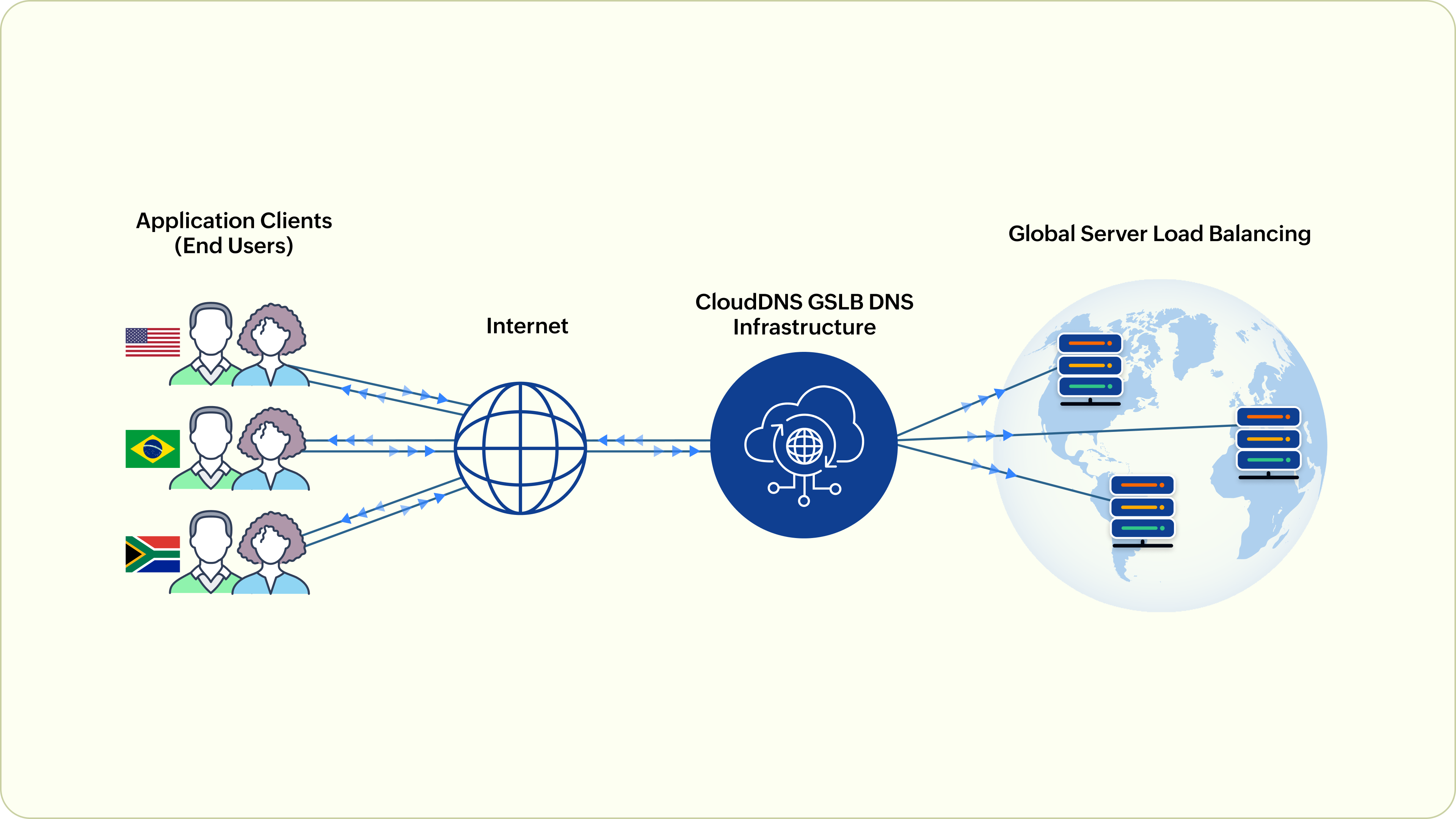 What is Global Server Load Balancing?