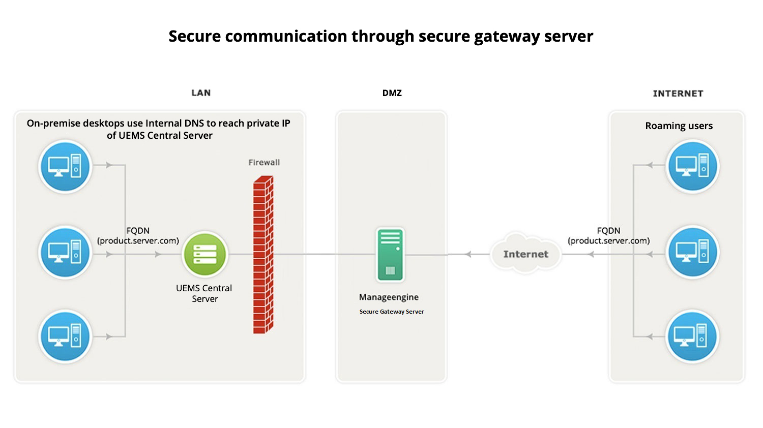 Endpoint Central Secure Gateway Server Architecture