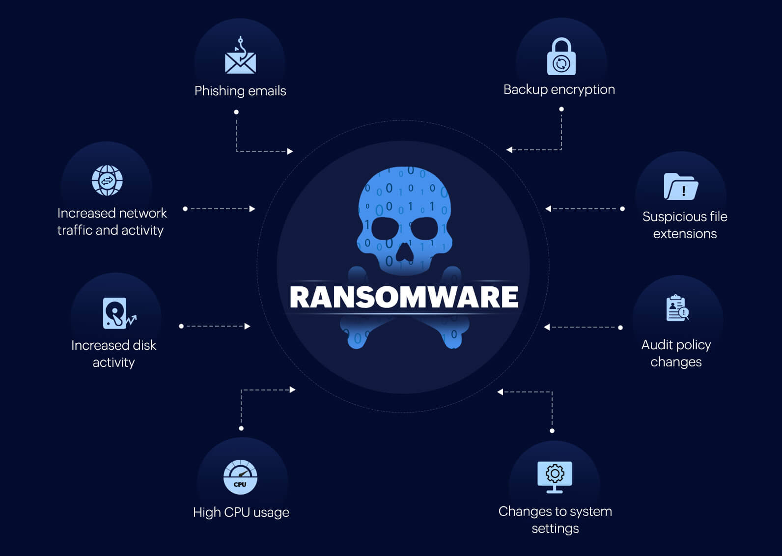 Signs of a ransomware attack