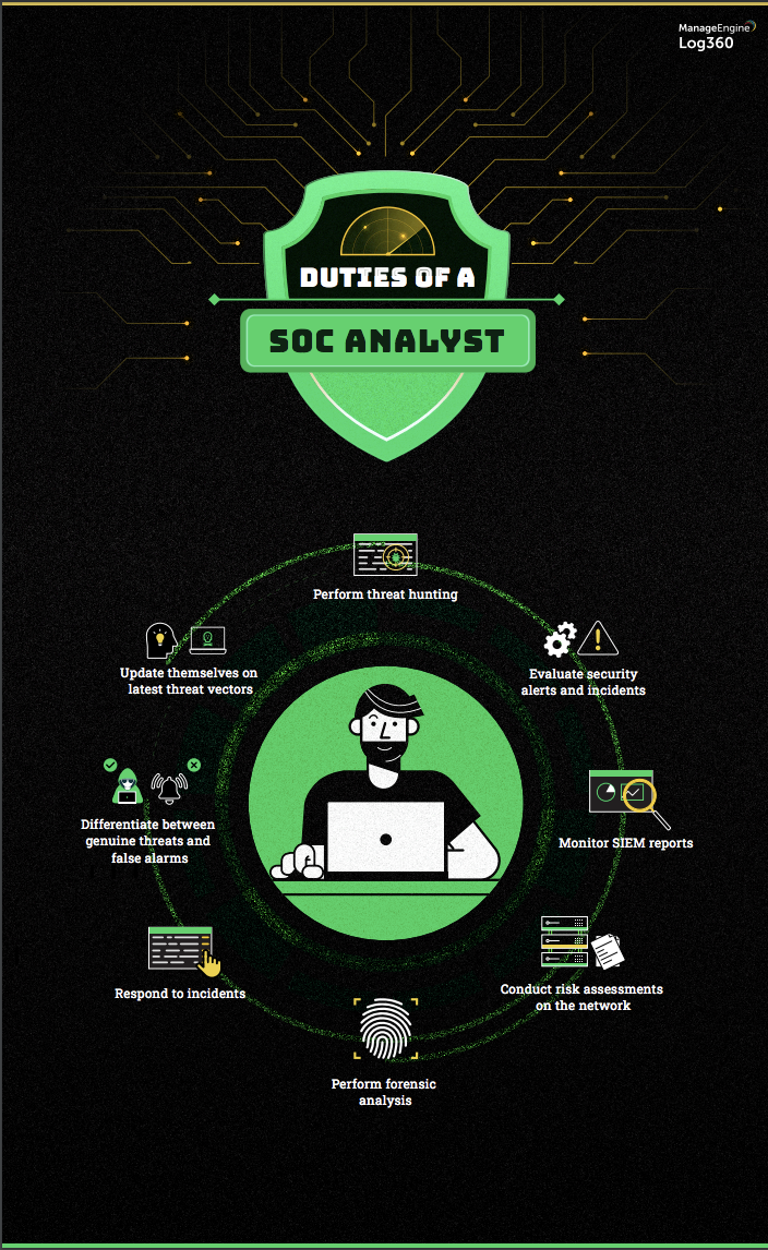 Duties of SOC Analyst