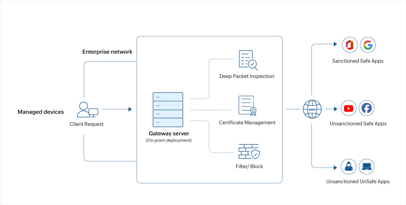 Forward proxy architecture diagram: The gateway server, configured on premises on the client's side intercepts outbound traffic, conducts DPI, manages SSL/TLS certificates, and can apply filtering or blocking mechanisms to enforce security policies and protect sensitive data